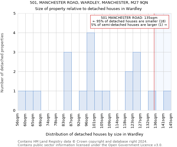 501, MANCHESTER ROAD, WARDLEY, MANCHESTER, M27 9QN: Size of property relative to detached houses in Wardley