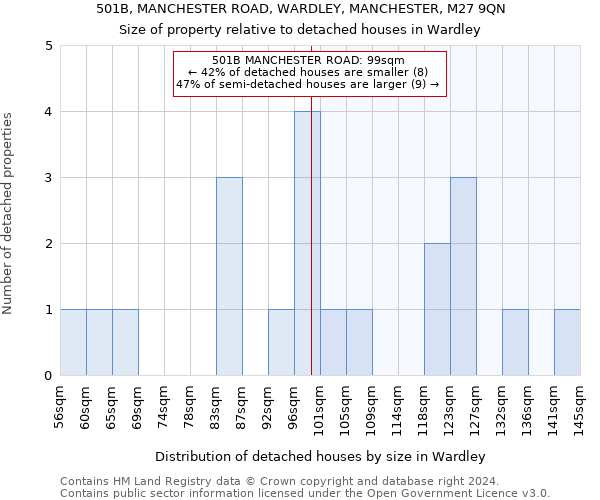 501B, MANCHESTER ROAD, WARDLEY, MANCHESTER, M27 9QN: Size of property relative to detached houses in Wardley