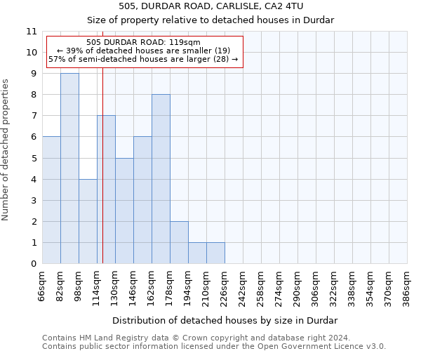 505, DURDAR ROAD, CARLISLE, CA2 4TU: Size of property relative to detached houses in Durdar