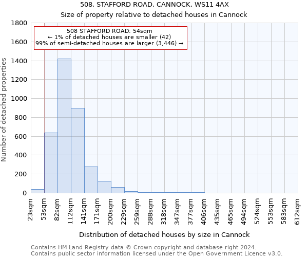 508, STAFFORD ROAD, CANNOCK, WS11 4AX: Size of property relative to detached houses in Cannock