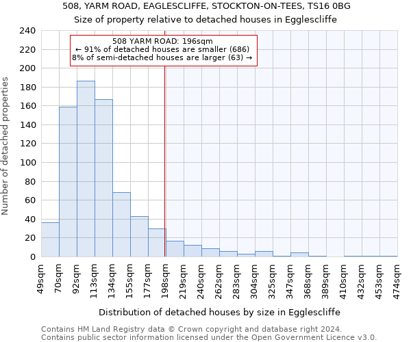 508, YARM ROAD, EAGLESCLIFFE, STOCKTON-ON-TEES, TS16 0BG: Size of property relative to detached houses in Egglescliffe