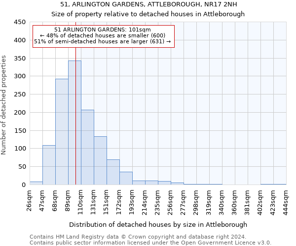51, ARLINGTON GARDENS, ATTLEBOROUGH, NR17 2NH: Size of property relative to detached houses in Attleborough