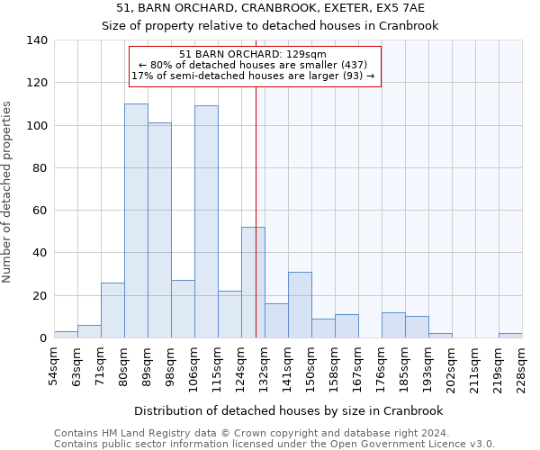 51, BARN ORCHARD, CRANBROOK, EXETER, EX5 7AE: Size of property relative to detached houses in Cranbrook