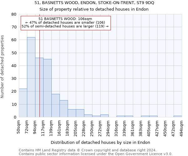 51, BASNETTS WOOD, ENDON, STOKE-ON-TRENT, ST9 9DQ: Size of property relative to detached houses in Endon