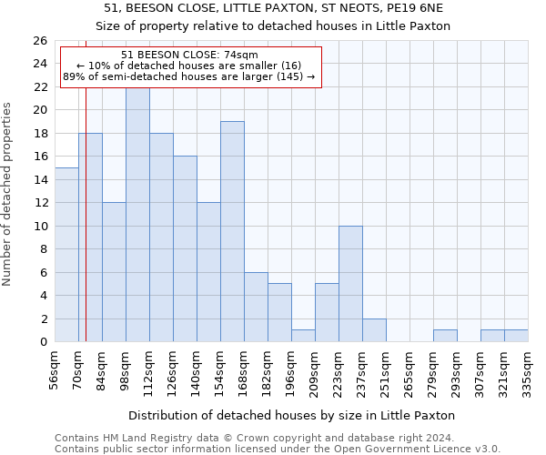 51, BEESON CLOSE, LITTLE PAXTON, ST NEOTS, PE19 6NE: Size of property relative to detached houses in Little Paxton