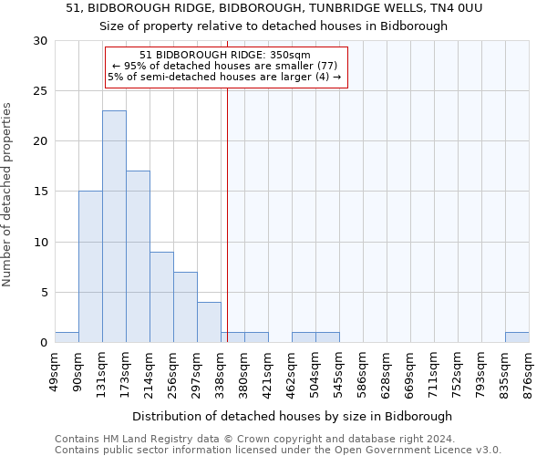 51, BIDBOROUGH RIDGE, BIDBOROUGH, TUNBRIDGE WELLS, TN4 0UU: Size of property relative to detached houses in Bidborough