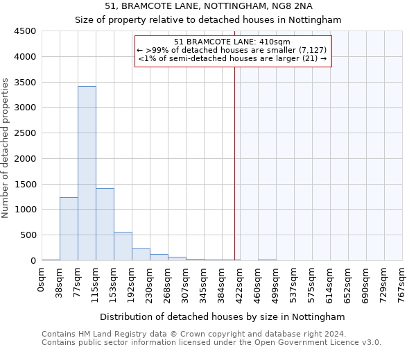 51, BRAMCOTE LANE, NOTTINGHAM, NG8 2NA: Size of property relative to detached houses in Nottingham