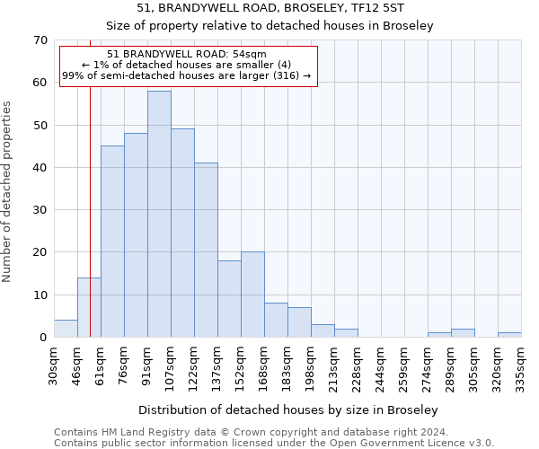 51, BRANDYWELL ROAD, BROSELEY, TF12 5ST: Size of property relative to detached houses in Broseley