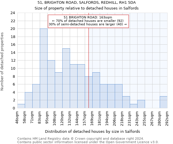 51, BRIGHTON ROAD, SALFORDS, REDHILL, RH1 5DA: Size of property relative to detached houses in Salfords