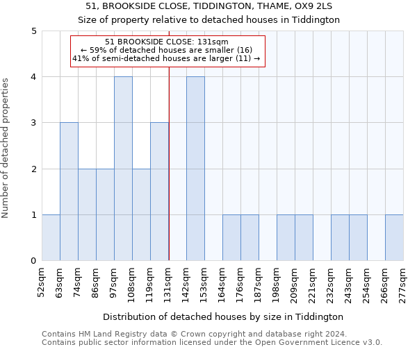 51, BROOKSIDE CLOSE, TIDDINGTON, THAME, OX9 2LS: Size of property relative to detached houses in Tiddington