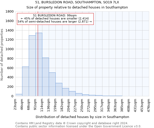 51, BURSLEDON ROAD, SOUTHAMPTON, SO19 7LX: Size of property relative to detached houses in Southampton