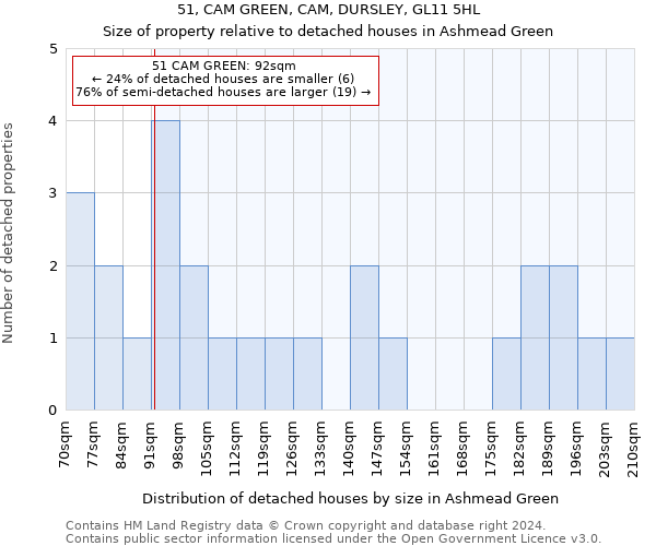 51, CAM GREEN, CAM, DURSLEY, GL11 5HL: Size of property relative to detached houses in Ashmead Green