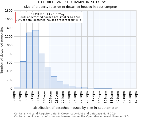 51, CHURCH LANE, SOUTHAMPTON, SO17 1SY: Size of property relative to detached houses in Southampton