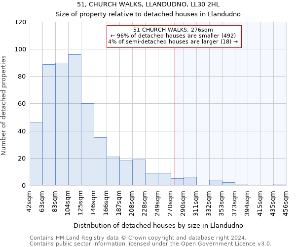 51, CHURCH WALKS, LLANDUDNO, LL30 2HL: Size of property relative to detached houses in Llandudno