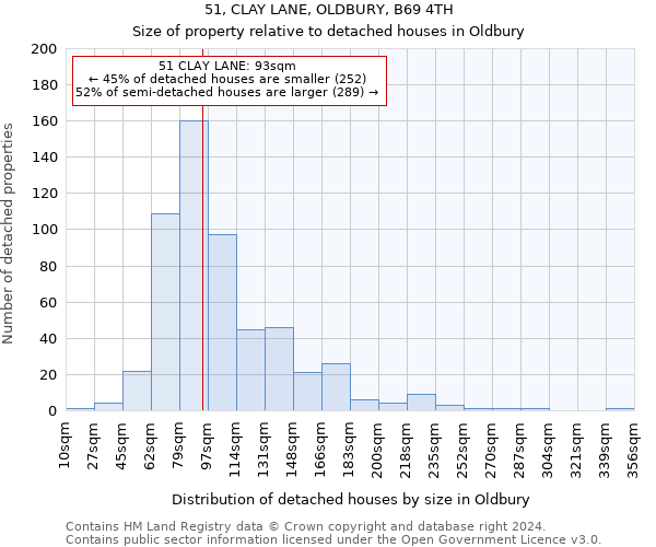 51, CLAY LANE, OLDBURY, B69 4TH: Size of property relative to detached houses in Oldbury