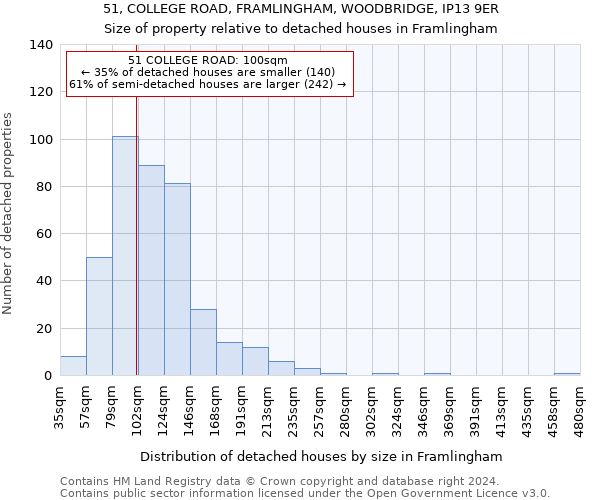 51, COLLEGE ROAD, FRAMLINGHAM, WOODBRIDGE, IP13 9ER: Size of property relative to detached houses in Framlingham