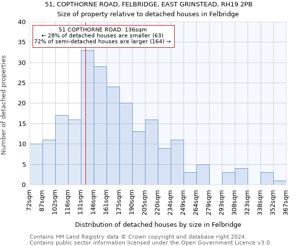 51, COPTHORNE ROAD, FELBRIDGE, EAST GRINSTEAD, RH19 2PB: Size of property relative to detached houses in Felbridge