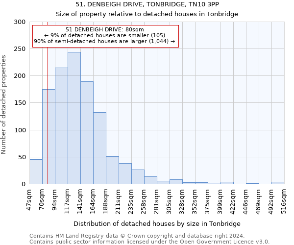 51, DENBEIGH DRIVE, TONBRIDGE, TN10 3PP: Size of property relative to detached houses in Tonbridge