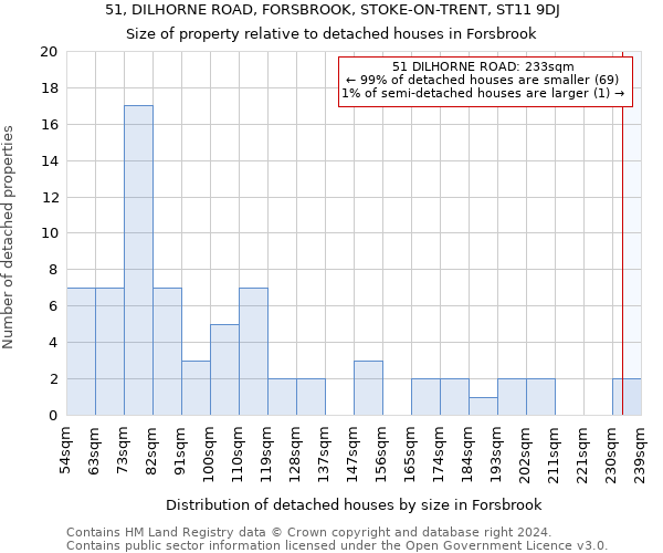 51, DILHORNE ROAD, FORSBROOK, STOKE-ON-TRENT, ST11 9DJ: Size of property relative to detached houses in Forsbrook