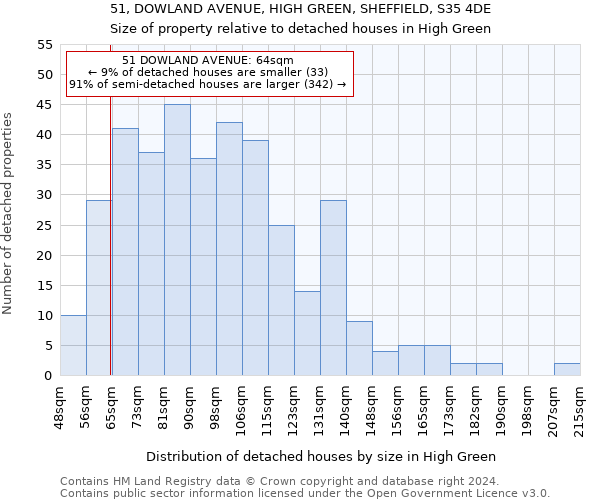 51, DOWLAND AVENUE, HIGH GREEN, SHEFFIELD, S35 4DE: Size of property relative to detached houses in High Green