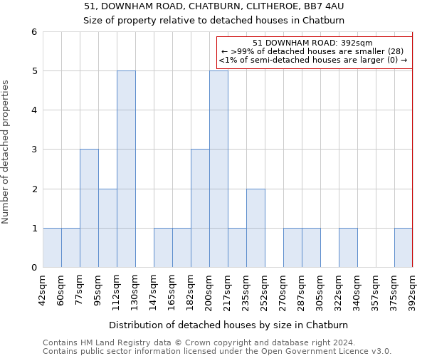 51, DOWNHAM ROAD, CHATBURN, CLITHEROE, BB7 4AU: Size of property relative to detached houses in Chatburn