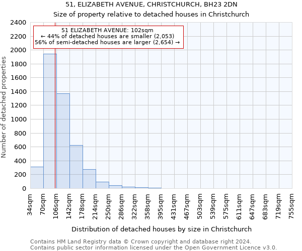 51, ELIZABETH AVENUE, CHRISTCHURCH, BH23 2DN: Size of property relative to detached houses in Christchurch