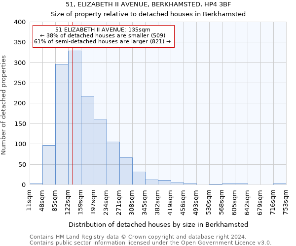 51, ELIZABETH II AVENUE, BERKHAMSTED, HP4 3BF: Size of property relative to detached houses in Berkhamsted
