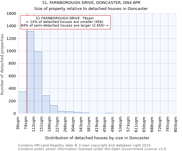 51, FARNBOROUGH DRIVE, DONCASTER, DN4 6PR: Size of property relative to detached houses in Doncaster