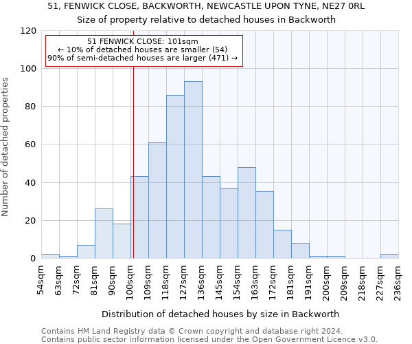51, FENWICK CLOSE, BACKWORTH, NEWCASTLE UPON TYNE, NE27 0RL: Size of property relative to detached houses in Backworth