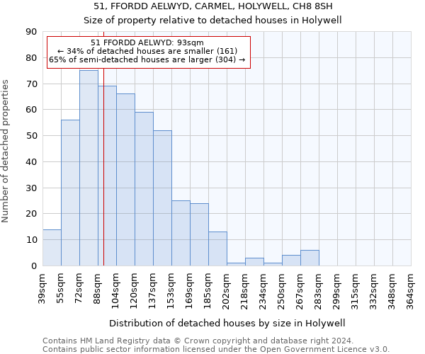 51, FFORDD AELWYD, CARMEL, HOLYWELL, CH8 8SH: Size of property relative to detached houses in Holywell