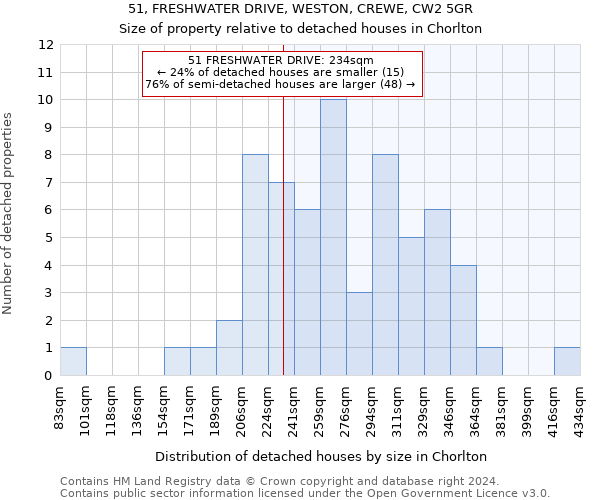 51, FRESHWATER DRIVE, WESTON, CREWE, CW2 5GR: Size of property relative to detached houses in Chorlton