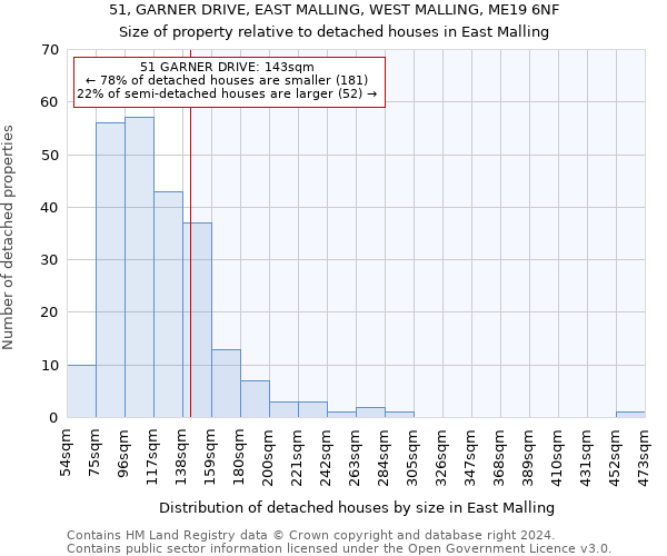 51, GARNER DRIVE, EAST MALLING, WEST MALLING, ME19 6NF: Size of property relative to detached houses in East Malling