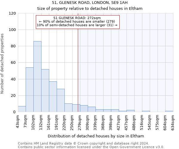 51, GLENESK ROAD, LONDON, SE9 1AH: Size of property relative to detached houses in Eltham