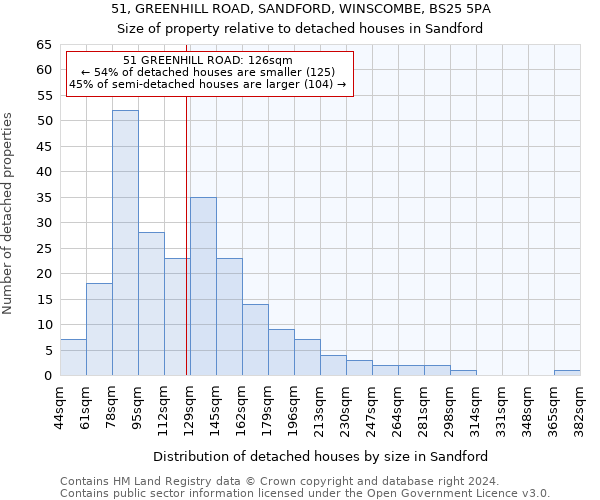 51, GREENHILL ROAD, SANDFORD, WINSCOMBE, BS25 5PA: Size of property relative to detached houses in Sandford