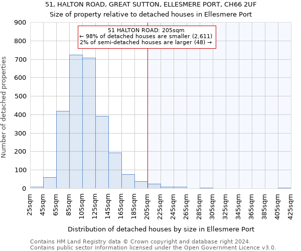 51, HALTON ROAD, GREAT SUTTON, ELLESMERE PORT, CH66 2UF: Size of property relative to detached houses in Ellesmere Port