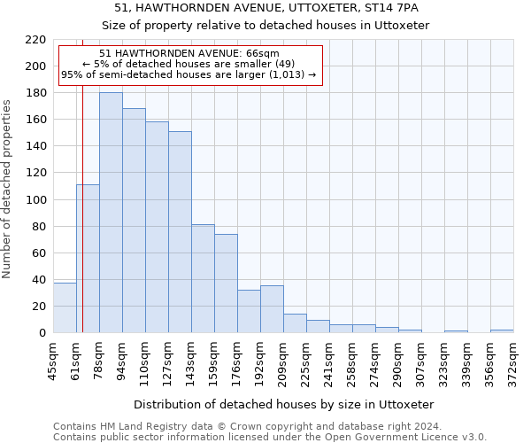 51, HAWTHORNDEN AVENUE, UTTOXETER, ST14 7PA: Size of property relative to detached houses in Uttoxeter
