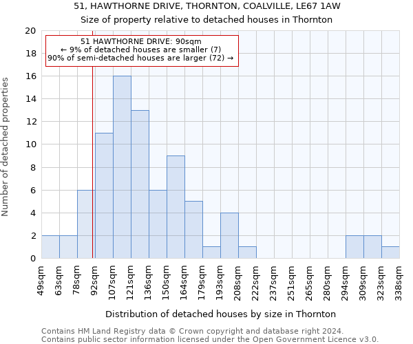 51, HAWTHORNE DRIVE, THORNTON, COALVILLE, LE67 1AW: Size of property relative to detached houses in Thornton