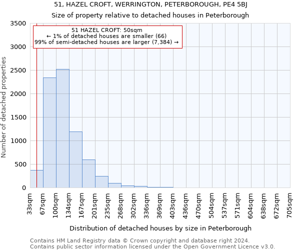 51, HAZEL CROFT, WERRINGTON, PETERBOROUGH, PE4 5BJ: Size of property relative to detached houses in Peterborough
