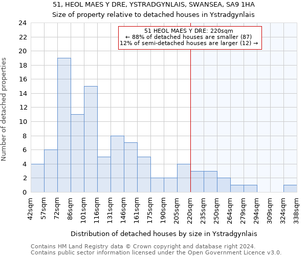 51, HEOL MAES Y DRE, YSTRADGYNLAIS, SWANSEA, SA9 1HA: Size of property relative to detached houses in Ystradgynlais