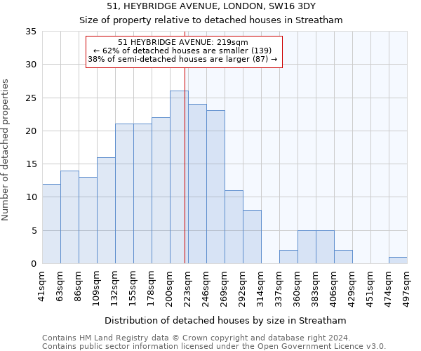 51, HEYBRIDGE AVENUE, LONDON, SW16 3DY: Size of property relative to detached houses in Streatham