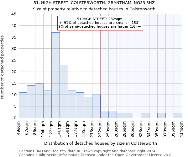 51, HIGH STREET, COLSTERWORTH, GRANTHAM, NG33 5HZ: Size of property relative to detached houses in Colsterworth