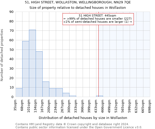 51, HIGH STREET, WOLLASTON, WELLINGBOROUGH, NN29 7QE: Size of property relative to detached houses in Wollaston