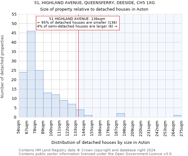 51, HIGHLAND AVENUE, QUEENSFERRY, DEESIDE, CH5 1XG: Size of property relative to detached houses in Aston