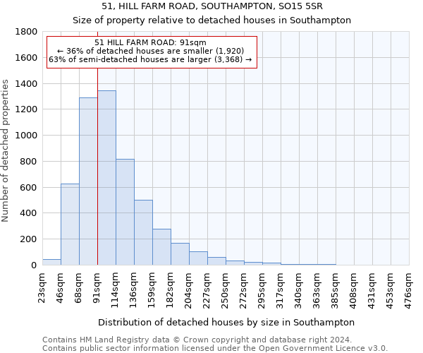 51, HILL FARM ROAD, SOUTHAMPTON, SO15 5SR: Size of property relative to detached houses in Southampton