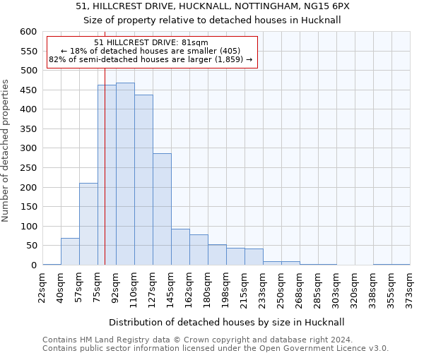 51, HILLCREST DRIVE, HUCKNALL, NOTTINGHAM, NG15 6PX: Size of property relative to detached houses in Hucknall