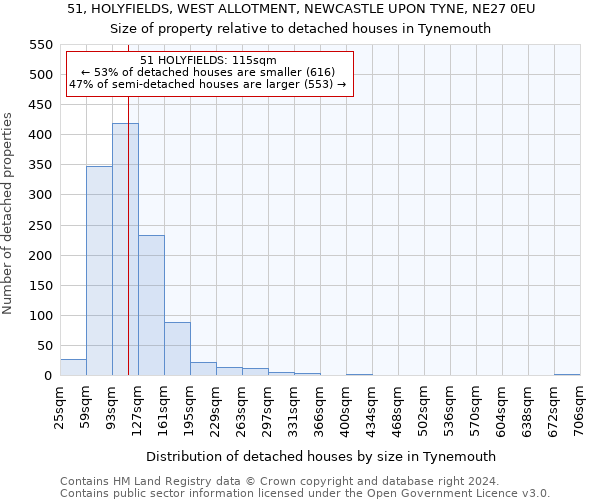 51, HOLYFIELDS, WEST ALLOTMENT, NEWCASTLE UPON TYNE, NE27 0EU: Size of property relative to detached houses in Tynemouth