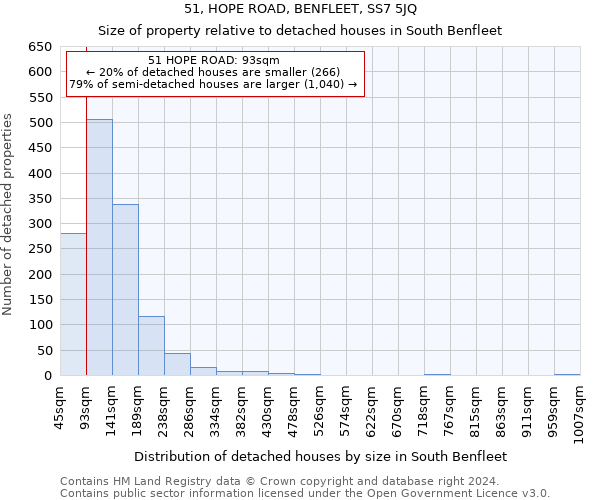 51, HOPE ROAD, BENFLEET, SS7 5JQ: Size of property relative to detached houses in South Benfleet