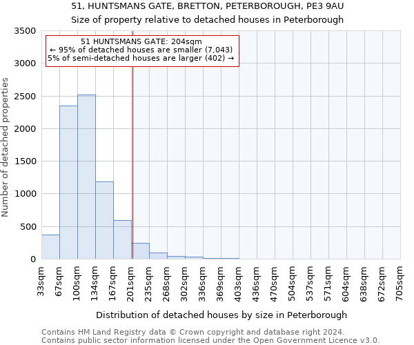 51, HUNTSMANS GATE, BRETTON, PETERBOROUGH, PE3 9AU: Size of property relative to detached houses in Peterborough