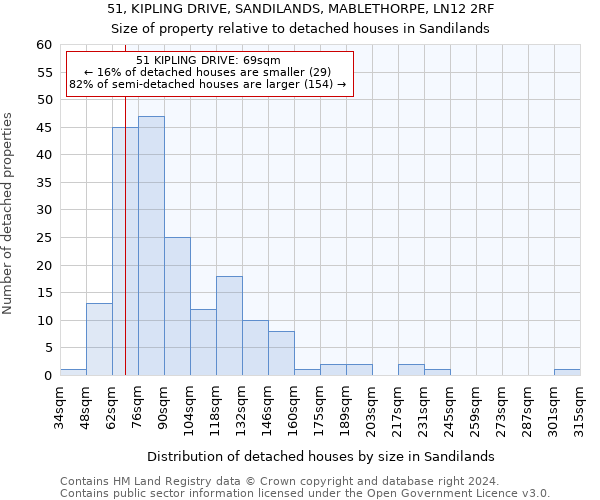 51, KIPLING DRIVE, SANDILANDS, MABLETHORPE, LN12 2RF: Size of property relative to detached houses in Sandilands