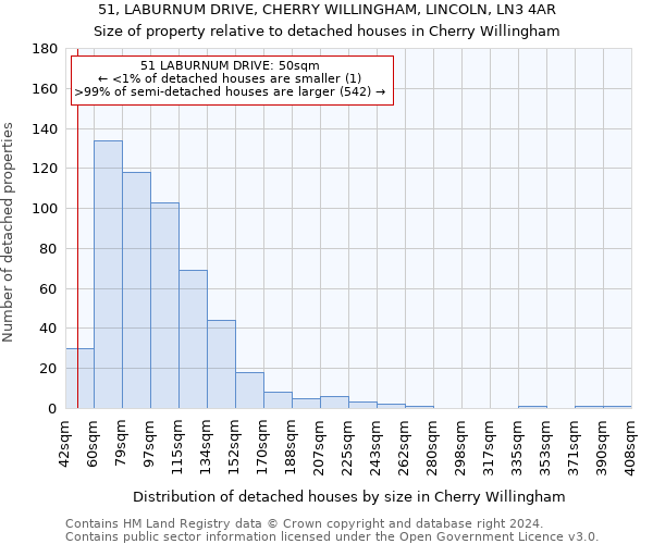 51, LABURNUM DRIVE, CHERRY WILLINGHAM, LINCOLN, LN3 4AR: Size of property relative to detached houses in Cherry Willingham